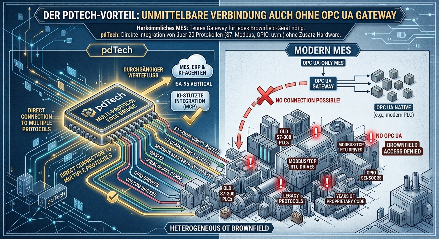 pdTech Multi-Protocol Edge Bridge - Direktes OT-Brownfield Integration ohne OPC UA Zwang